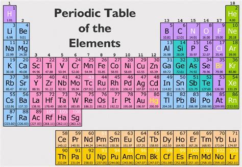 The Table Of The Elements Is Shown With Colorful Numbers And Symbols On