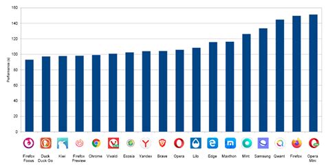 What Are The Best Web Browsers To Use In 2020 Greenspector 2022