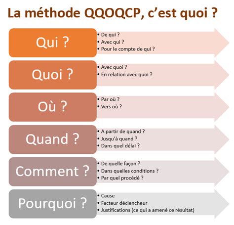 La Methode Qqoqcp C Est Quoi Utilisation Et Exemples Otosection