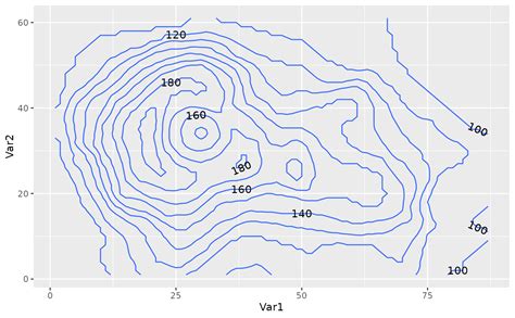 Labeling Contour Lines In R With Ggplot2 Metr And Isoband Vrogue