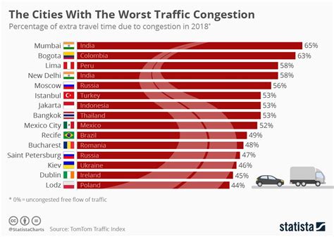 The Cities With The Worst Traffic Congestion In The World Infographic