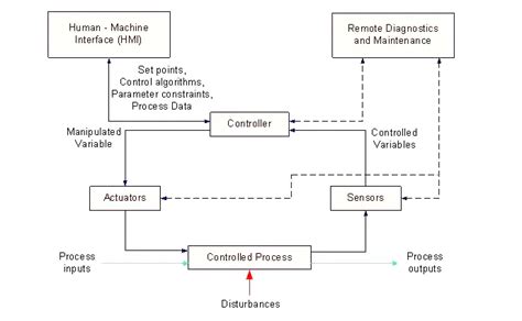 Overview Of Industrial Control Systems