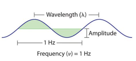 Waves And The Electromagnetic Spectrum M7q1 Uw Madison Chemistry