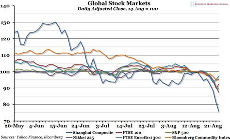 Chart Of The Week Week 34 2015 Global Stock Markets Economic Research Council