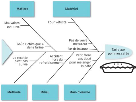 Le Diagramme Causeseffet