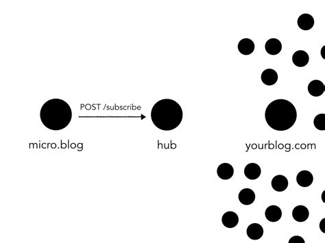 Websub · Indie Microblogging