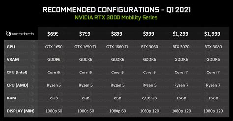 Nvidia Geforce Rtx 3000 Mobility Series Lineup Roadmap Revealed