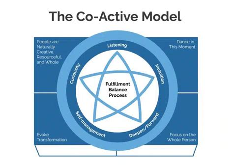 Co Active Coaching Model Transformative Techniques For Effective Coaching