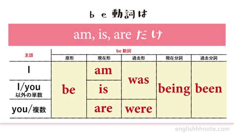 Be動詞は〈イコール〉と覚えて！ 一般動詞との違いもイラスト付きで解説します ヨッサンと英語のノート