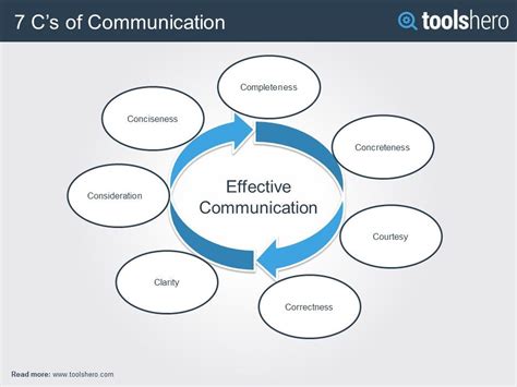 7 Principles Of Effective Communication