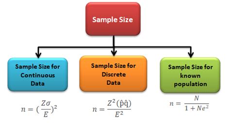How To Determine The Sample Size For Known Population Legsonor