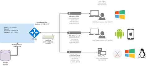 Take advantage of a virtual private network (vpn) to lower your pings! Azure VPN Gateway: P2S VPN 클라이언트에 대 한 사용자 지정 경로 보급 ...