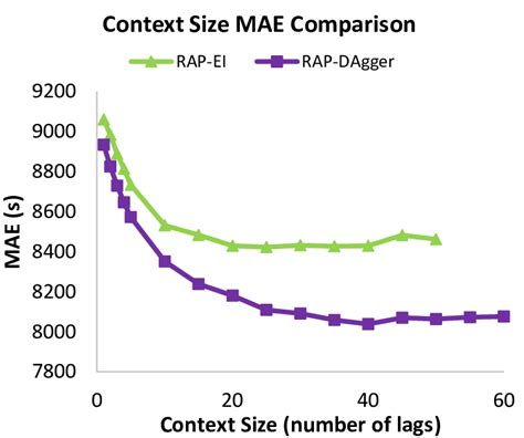 Average Mae Based On Context Size With One Month Datasets Download