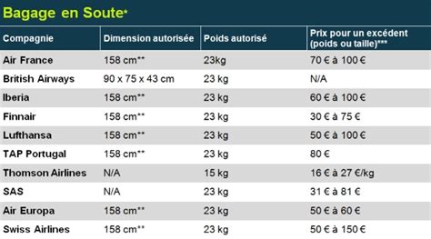 Air France Taille Bagage En Soute