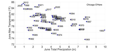 A Mostly Warm Dry Start To Summer Illinois State Climatologist