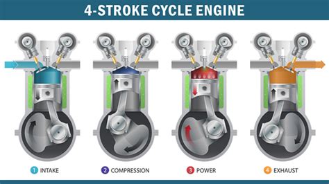 How An Internal Combustion Engine Works Guard My Ride