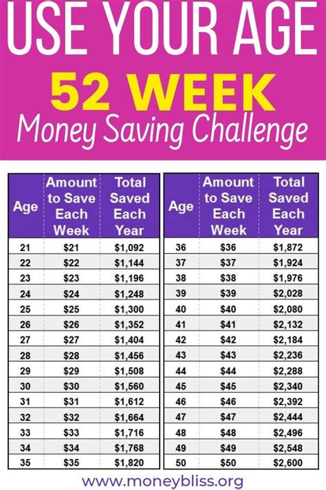Let us automate the process of saving for your next milestone! Save Age Challenge - Small Steps to Save Money | 52 week ...