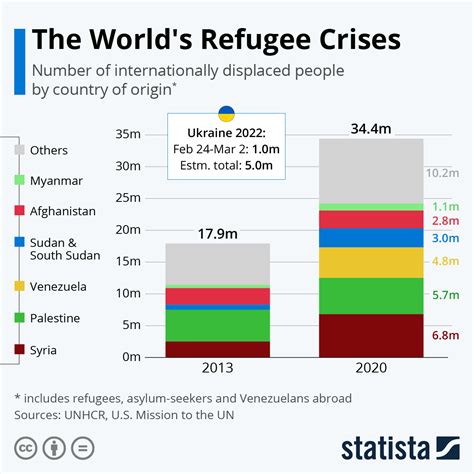 Chart How The Ukrainian Refugee Crisis Compares Globally Statista