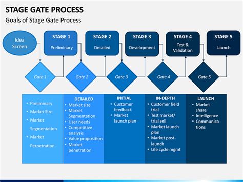 Stage Gate Process Powerpoint Template