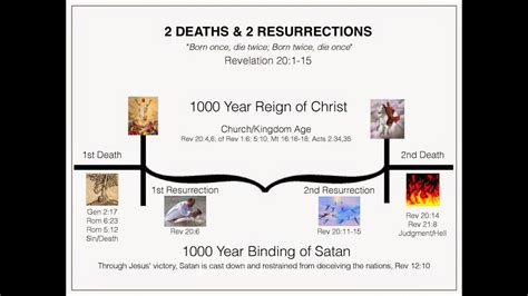 A Thousand Years The First Resurrection And The Second Death