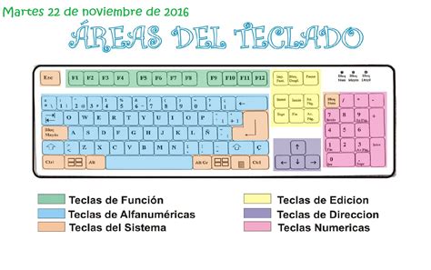 Teclado Y Sus Partes Language Art Language Teacher Teaching Computers
