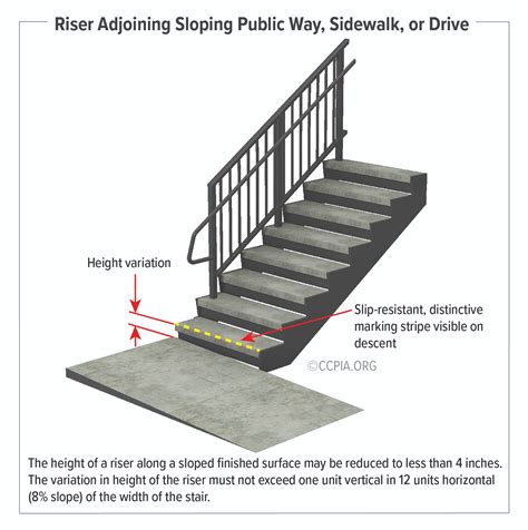 Riser Adjoining Sloping Public Way Sidewalk Or Drive Inspection