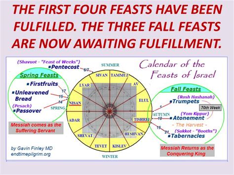 Ppt The Seven Feasts Of Israel And The Hebrew Calendar Powerpoint