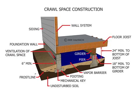 Crawl Space Construction Inspection Gallery Internachi