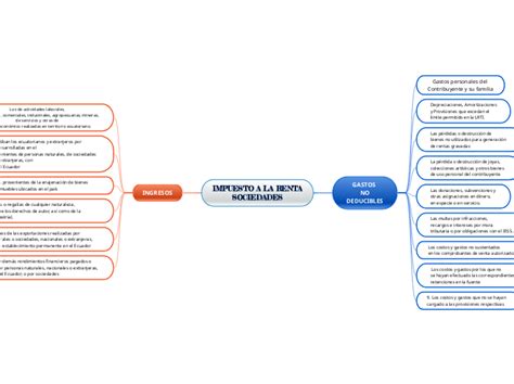 Tratamiento De Los Elementos Del Costo Mind Map Sexiz Pix