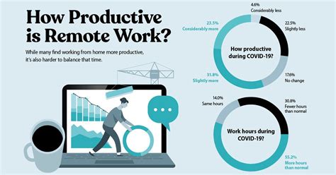 An Info Graphic Showing How To Use Remote Work