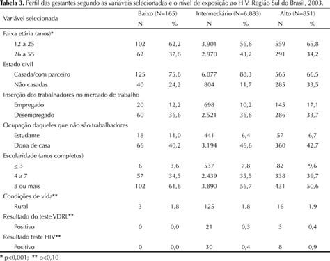 Scielo Brasil Infecção Pelo Hiv Entre Gestantes Atendidas Nos