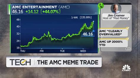 Investing In Amc Meme Stocks Can Feel Like A Game How To Not Lose