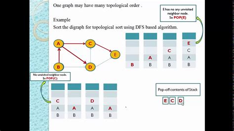 Topological Sort Using Dfs Based Algorithm Topological Sort Dfs