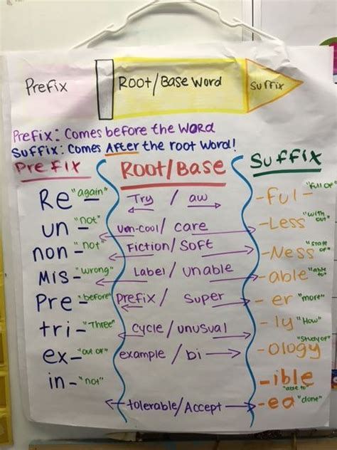 Prefix And Suffix With Base Or Root Words Base Word Prefixes Root Words