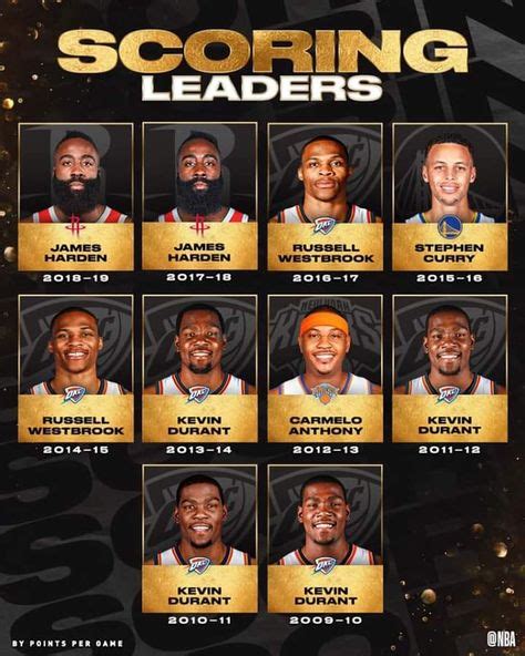 Top Scoring Leaders In The 2010 S In 2020 With Images Nba Karl Anthony National Basketball