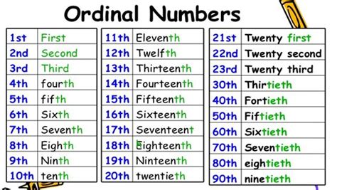 Ordinal Numbers Numeros Ordinales En Ingles Inglés Para Secundaria