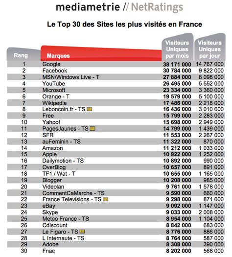 Le Top 30 Des Sites Les Plus Visités En France Cet été