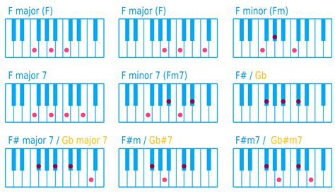 Akkorde Klavier Tabelle Zum Ausdrucken