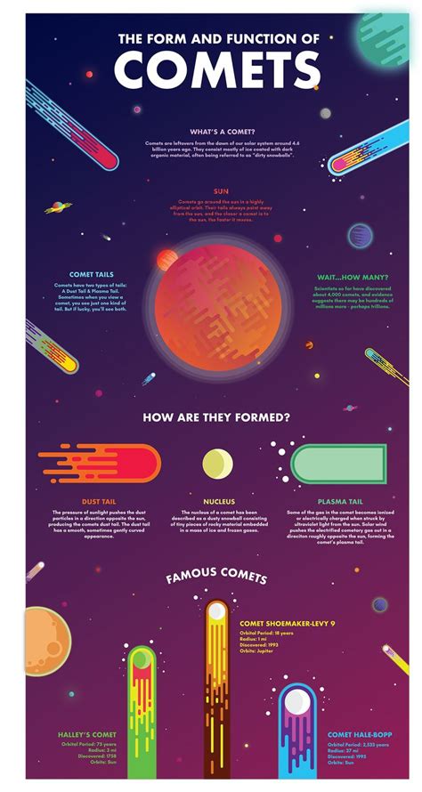 Comet Infographic Astronomy Facts Astronomy Science Astrophysics
