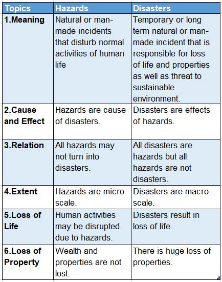 WBBSE Notes For Class 9 Geography And Environment Chapter 6 Hazards And