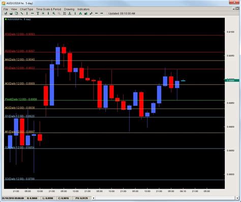 Using Pivot Points For Reversal Entries 2nd Skies Trading