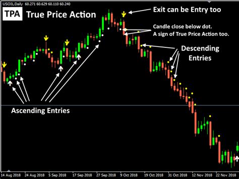 Buy The Tpa True Price Action Mt4 Indicator Technical Indicator For