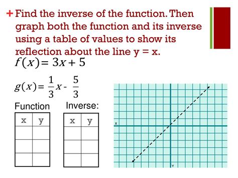How To Graph A Function And Its Inverse