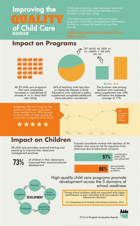 Infographic Improving The Quality Of Child Care Durhams Partnership