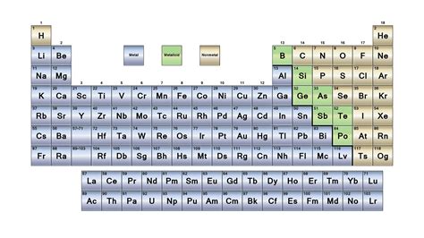 Modern Periodic Table Metals Nonmetals Metalloids Classify Metals My