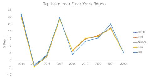Best Index Funds in India - Blog