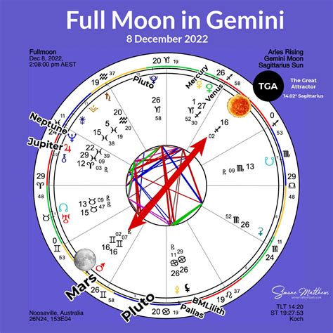 Gemini Full Moon December 2022 The Great Attractor