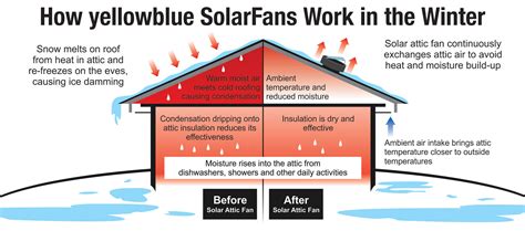 Ceiling fans are available in many designs so you can find a good one for your home without any trouble. How Does a Solar Powered Attic Fan Work? - yellowblue