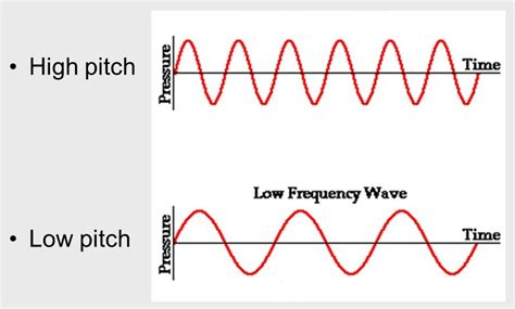 CClassify each characteristic of sound waves. Intensity ...