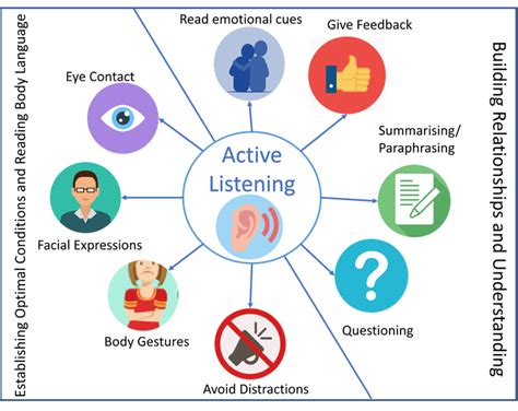 Active Listening Skills Definition Minescuba